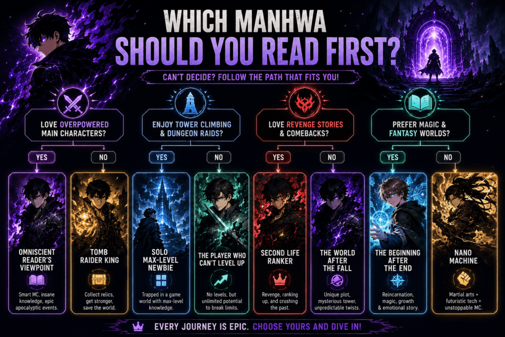 Decision tree infographic helping readers choose the best manhwa like Solo Leveling based on overpowered protagonists, revenge, dungeon raids, or fantasy.